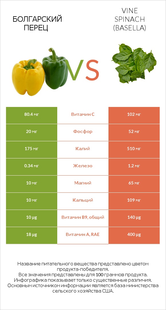 Болгарский перец vs Vine spinach (basella) infographic