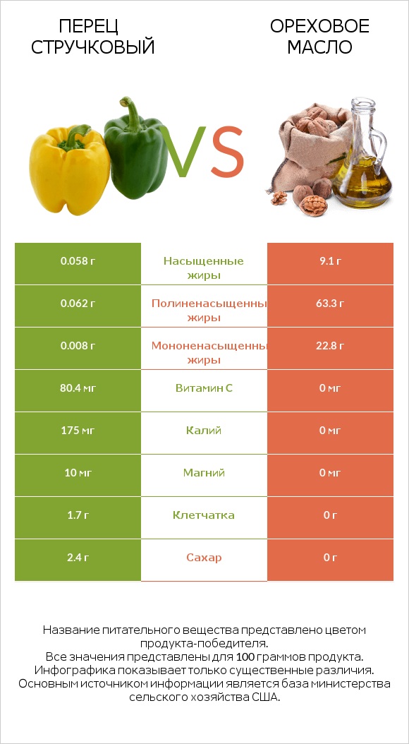 Перец стручковый vs Ореховое масло infographic