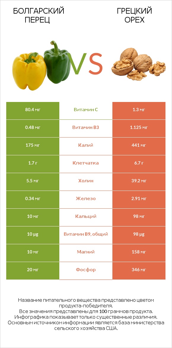 Болгарский перец vs Грецкий орех infographic