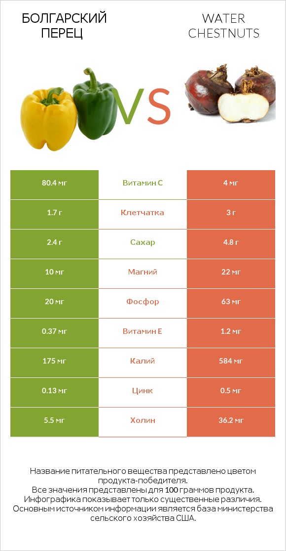 Болгарский перец vs Water chestnuts infographic