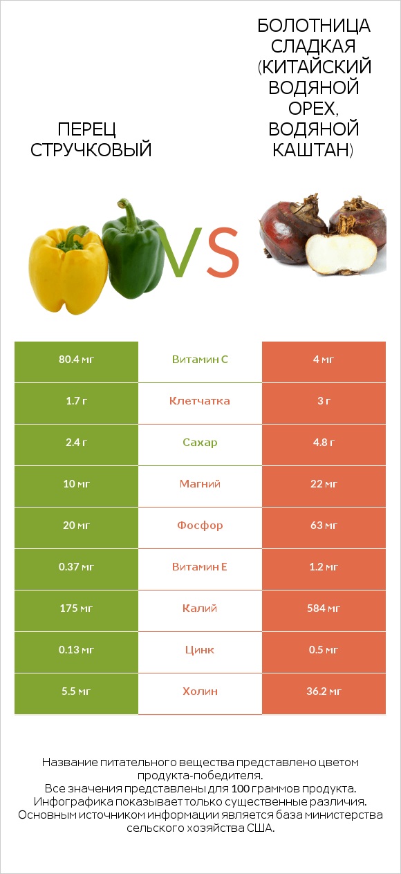 Болгарский перец vs Water chestnuts infographic