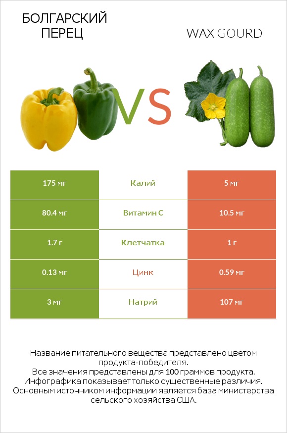 Болгарский перец vs Wax gourd infographic