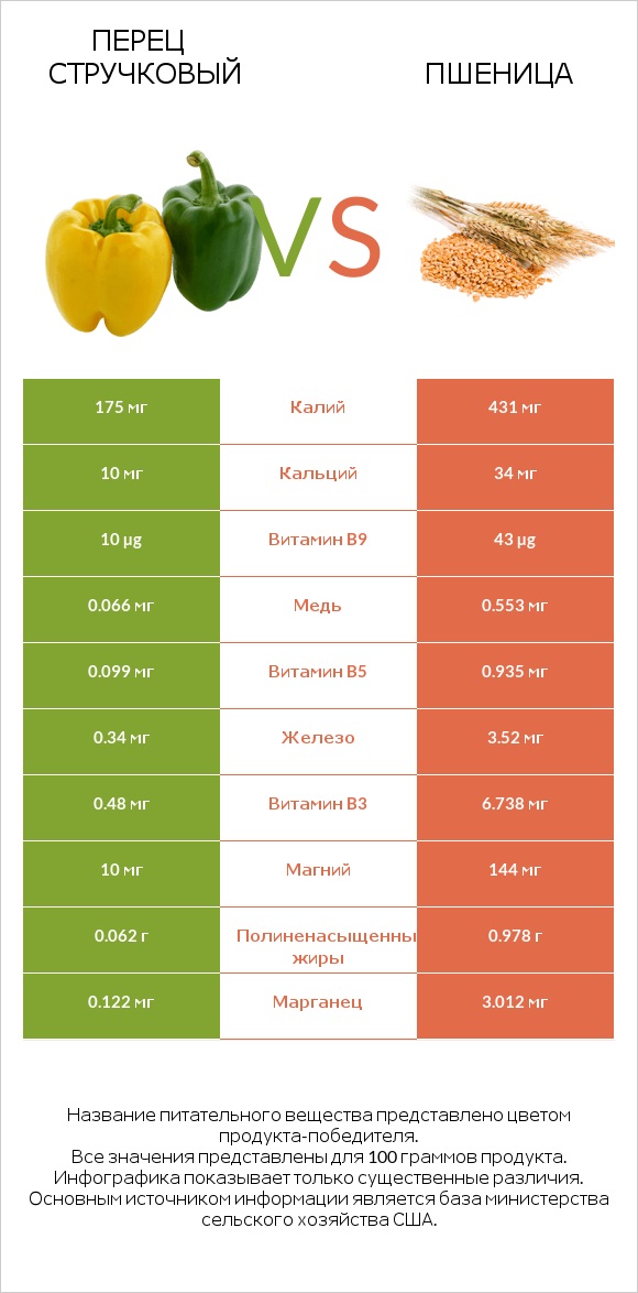 Перец стручковый vs Пшеница infographic