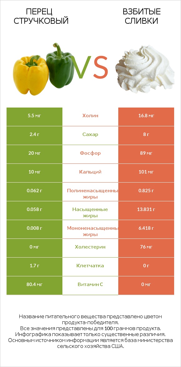 Перец стручковый vs Взбитые сливки infographic