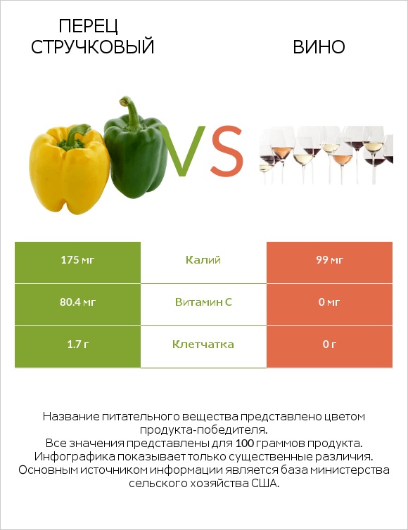 Перец стручковый vs Вино infographic