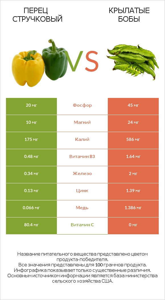 Перец стручковый vs Крылатые бобы infographic
