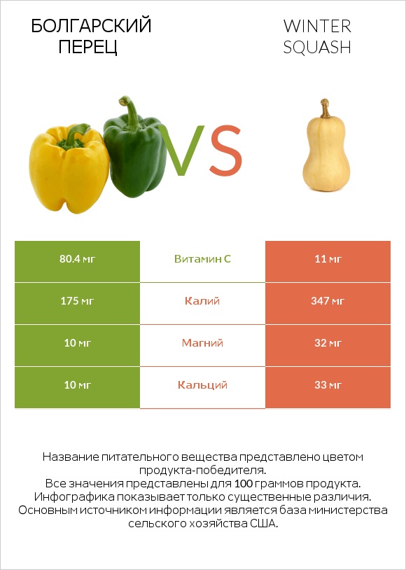 Болгарский перец vs Winter squash infographic
