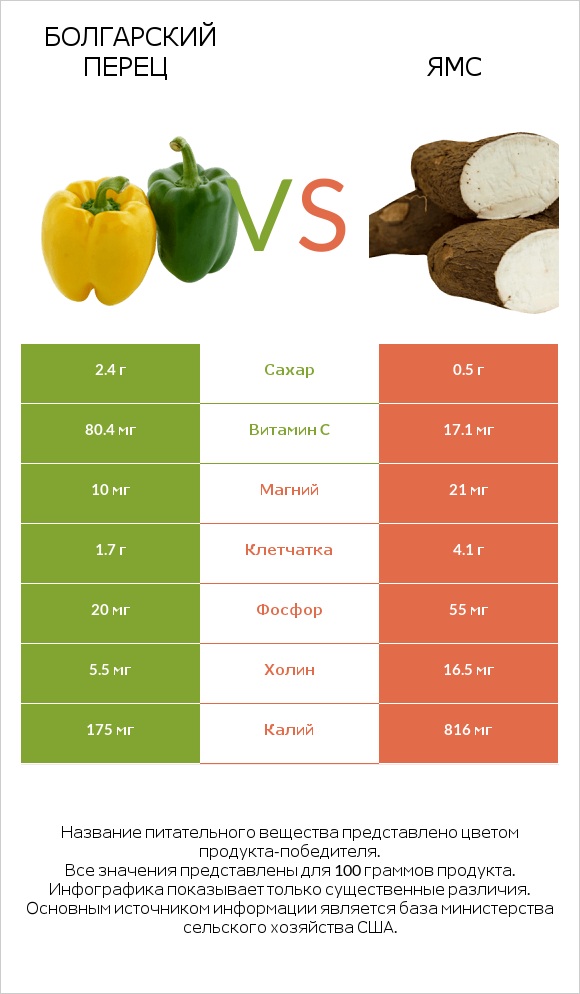 Болгарский перец vs Ямс infographic