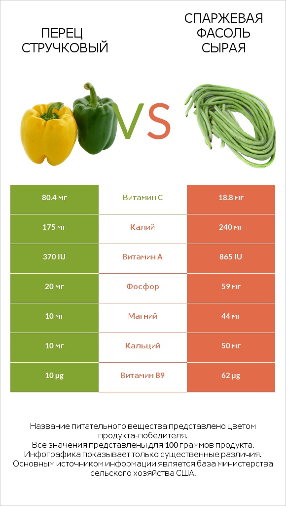 Перец стручковый vs Спаржевая фасоль сырая infographic