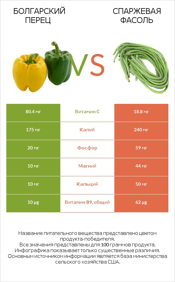 Болгарский перец vs Спаржевая фасоль infographic