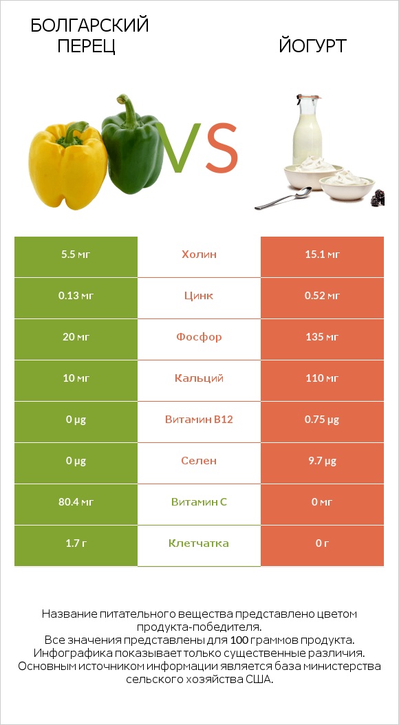 Болгарский перец vs Йогурт infographic