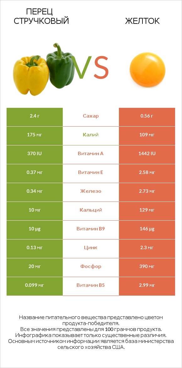 Перец стручковый vs Желток infographic