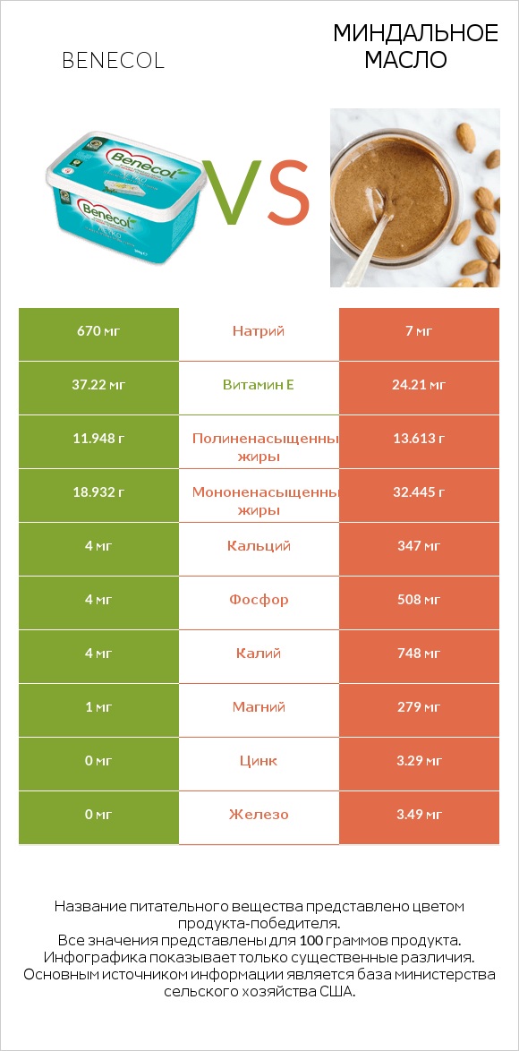 Benecol vs Миндальное масло infographic