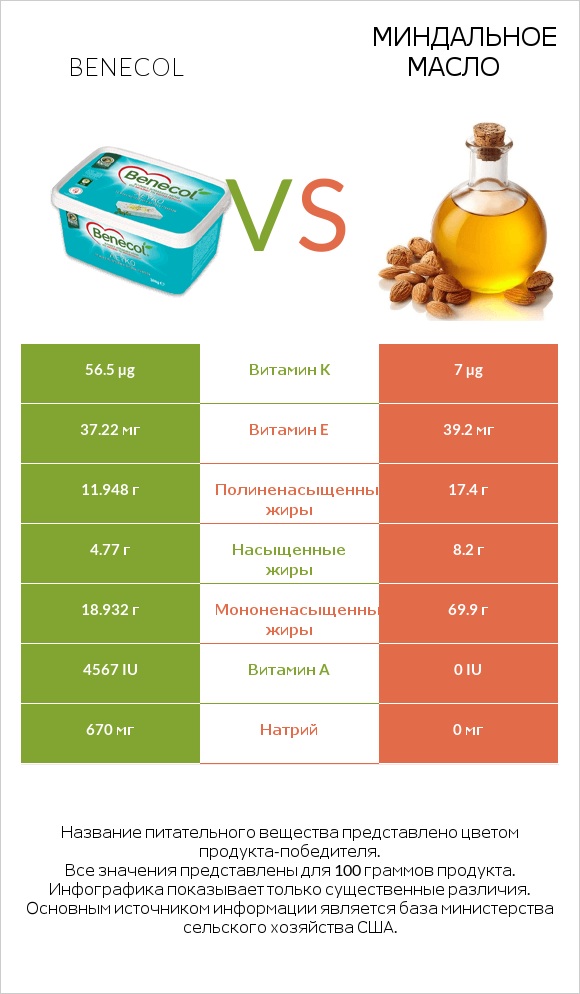 Benecol vs Миндальное масло infographic