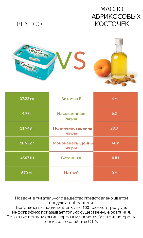 Benecol vs Масло абрикосовых косточек infographic