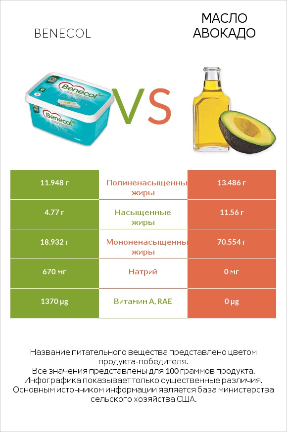 Benecol vs Масло авокадо infographic