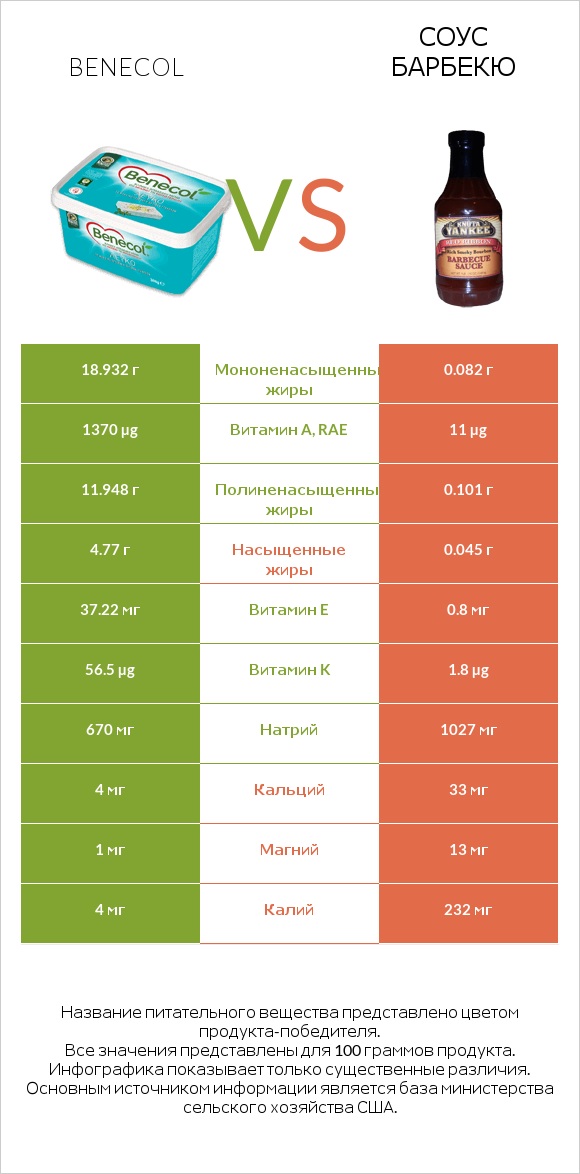Benecol vs Соус барбекю infographic