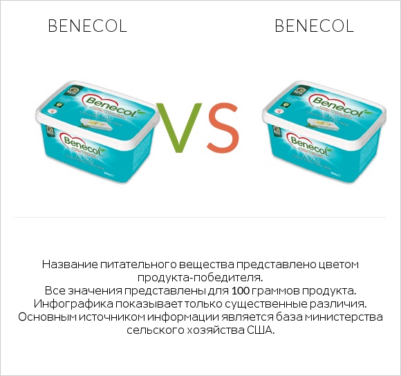 Benecol vs Benecol infographic