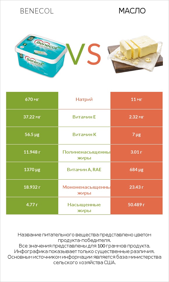 Benecol vs Масло infographic
