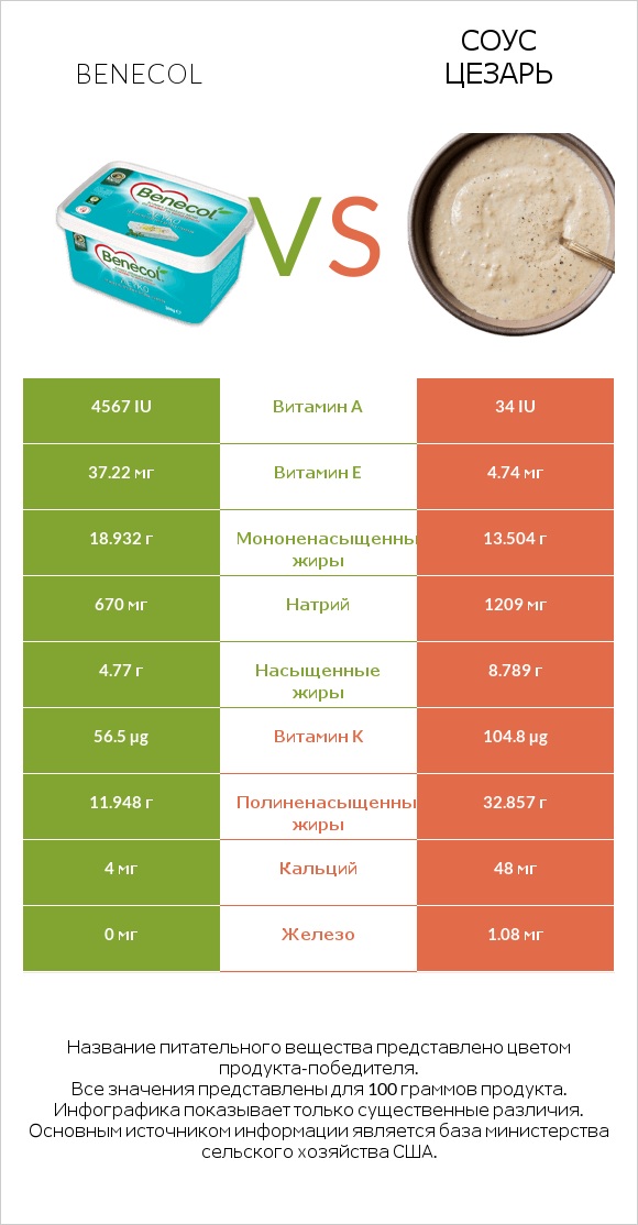 Benecol vs Соус цезарь infographic