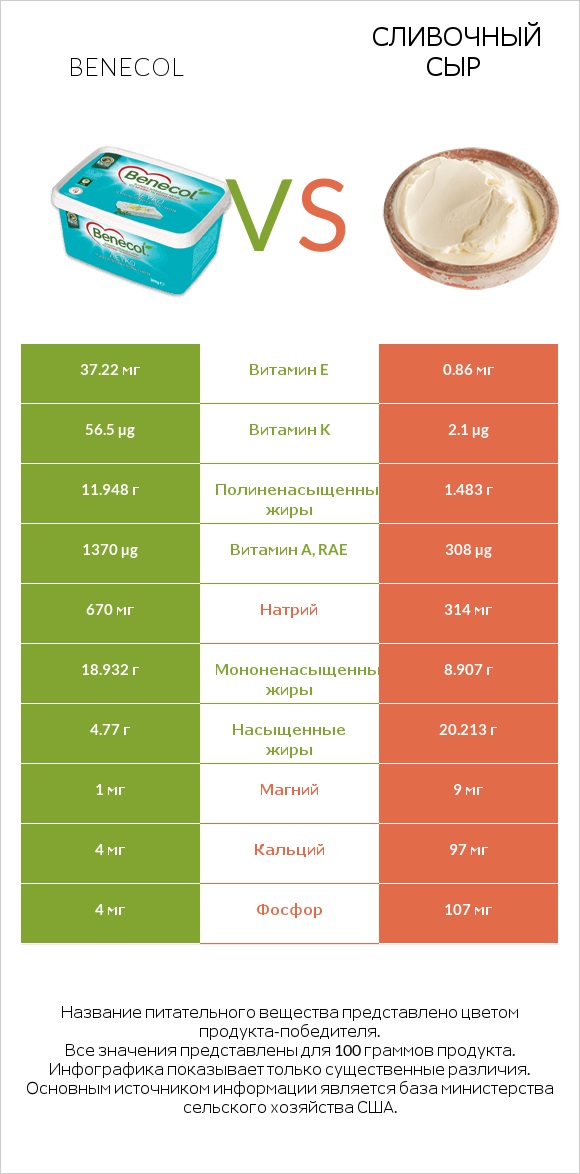 Benecol vs Сливочный сыр infographic