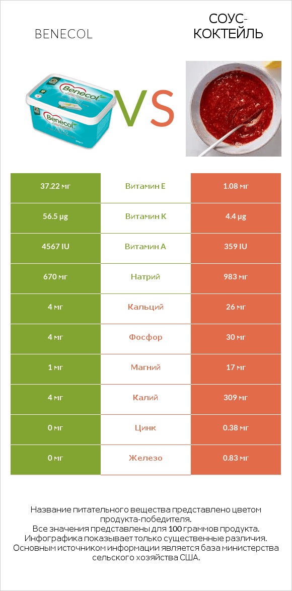 Benecol vs Соус-коктейль infographic