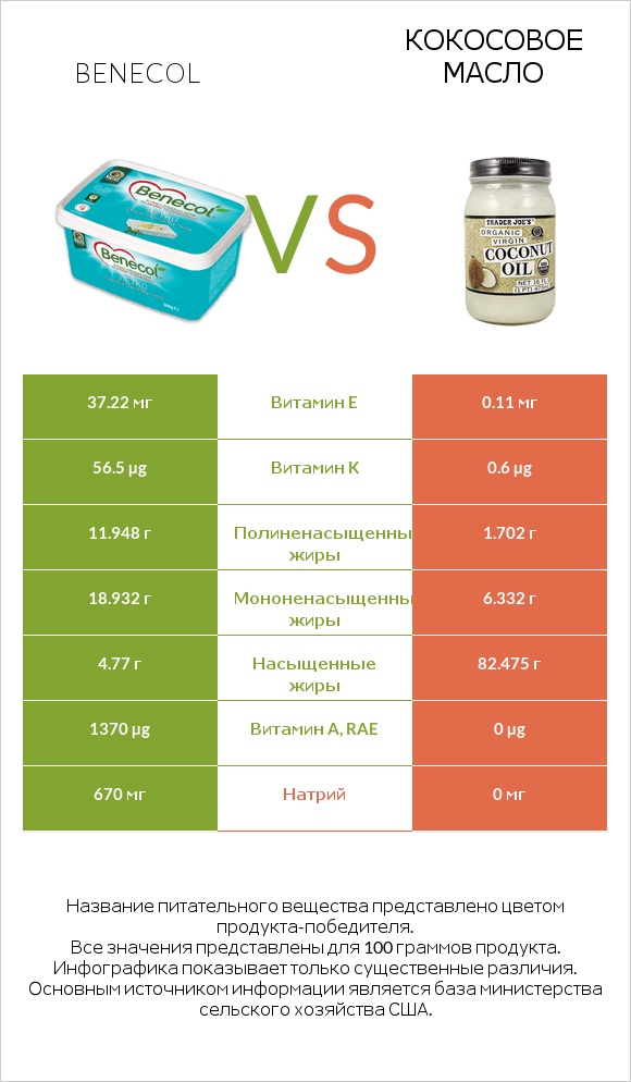 Benecol vs Кокосовое масло infographic