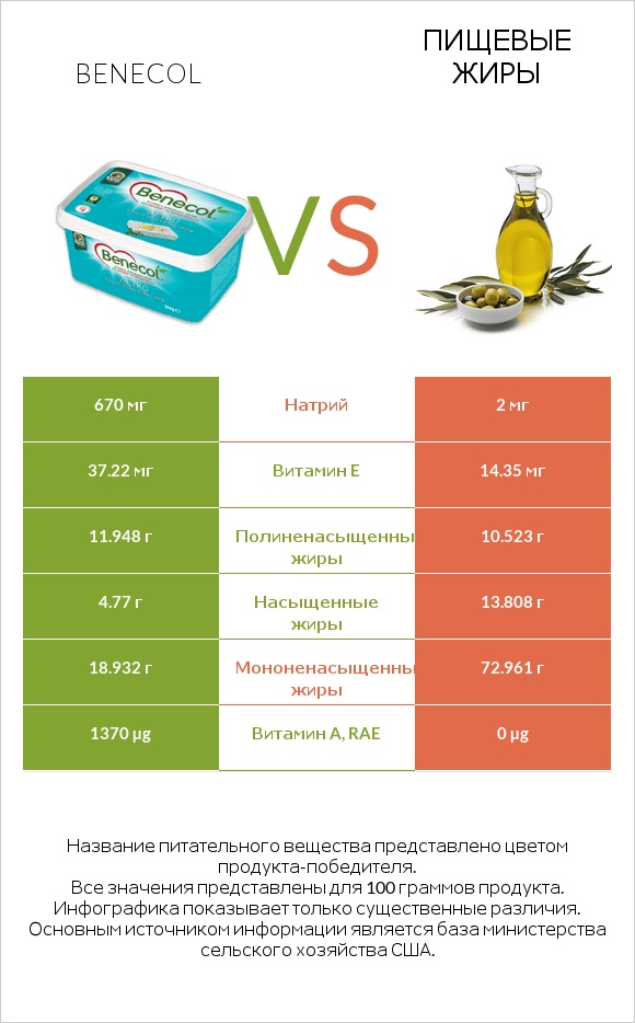 Benecol vs Пищевые жиры infographic