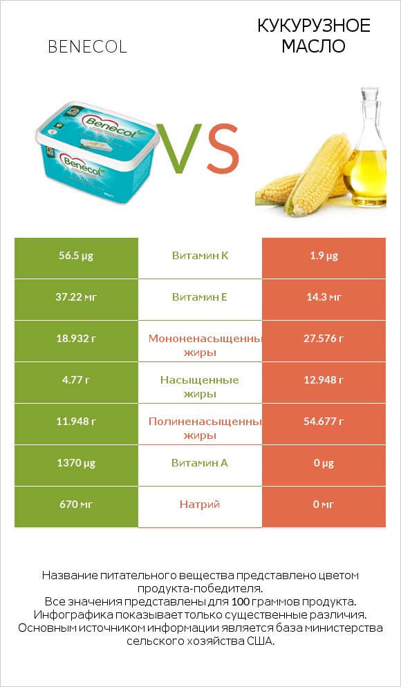 Benecol vs Кукурузное масло infographic