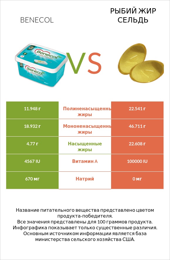 Benecol vs Рыбий жир сельдь infographic