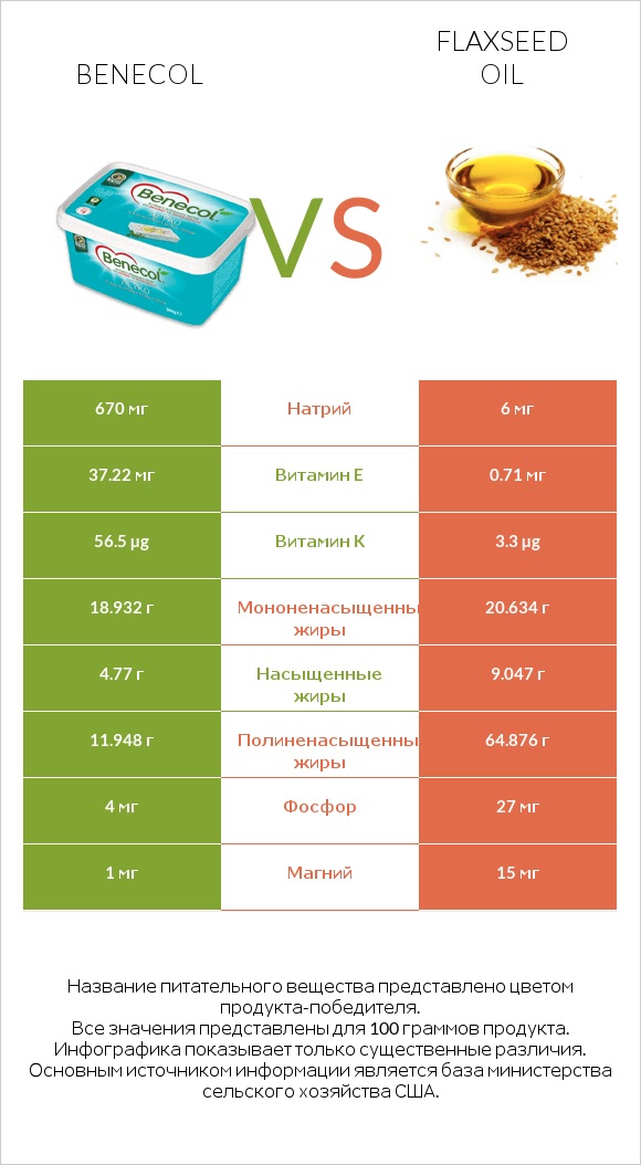 Benecol vs Flaxseed oil infographic