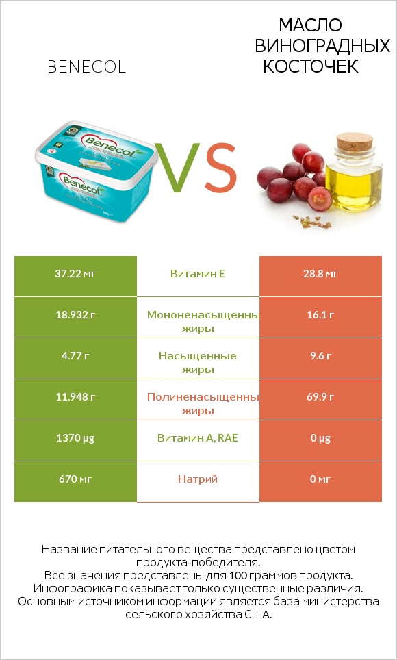 Benecol vs Масло виноградных косточек infographic