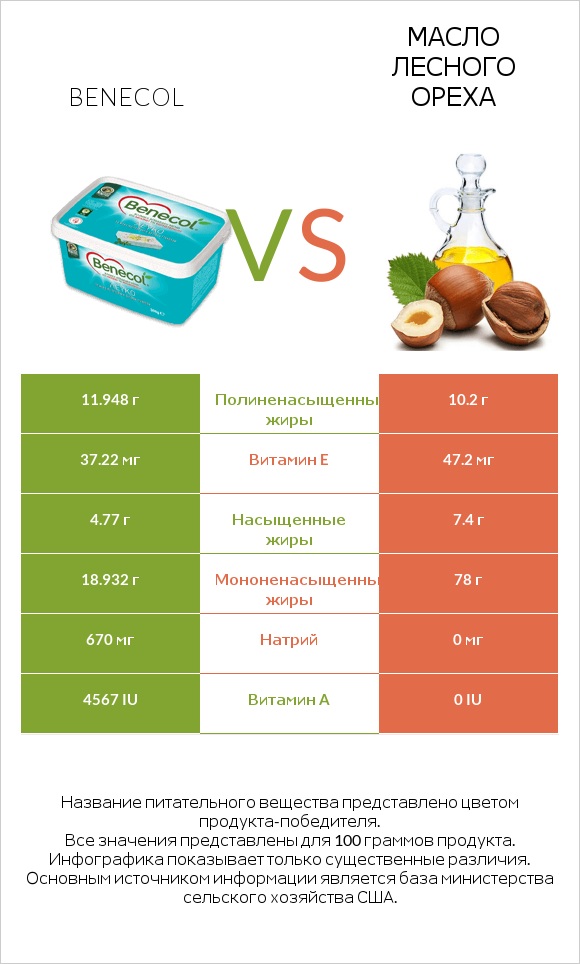 Benecol vs Масло лесного ореха infographic