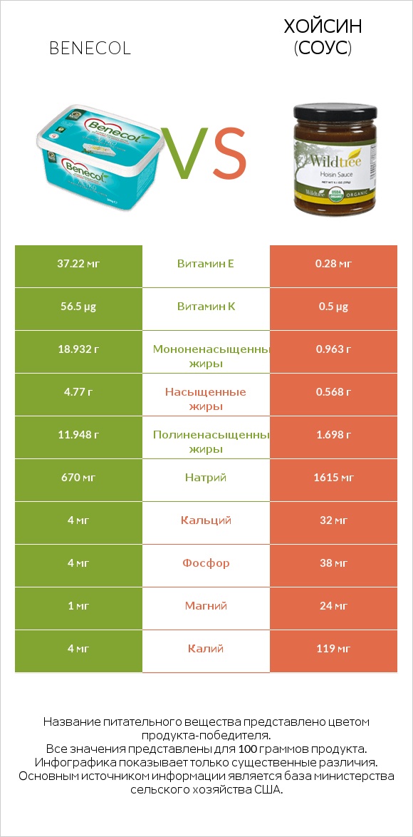 Benecol vs Хойсин (соус) infographic