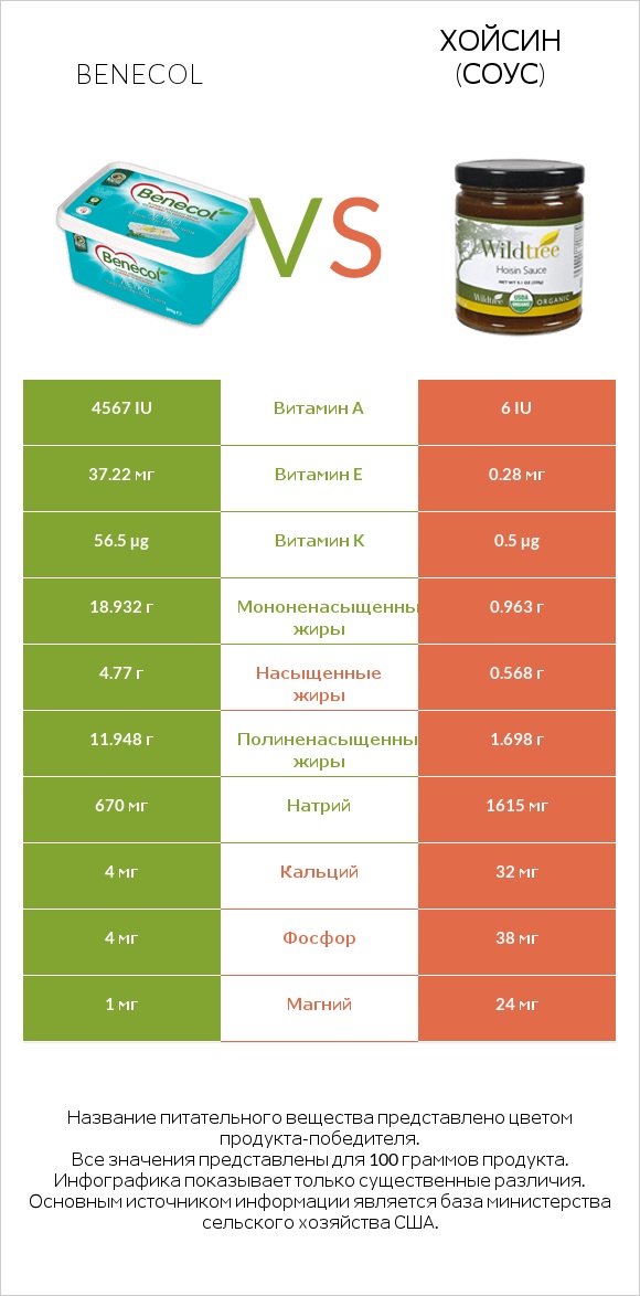 Benecol vs Хойсин (соус) infographic