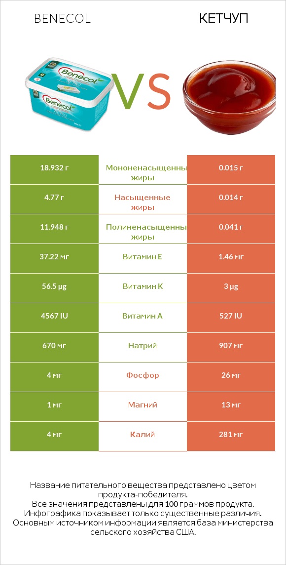 Benecol vs Кетчуп infographic