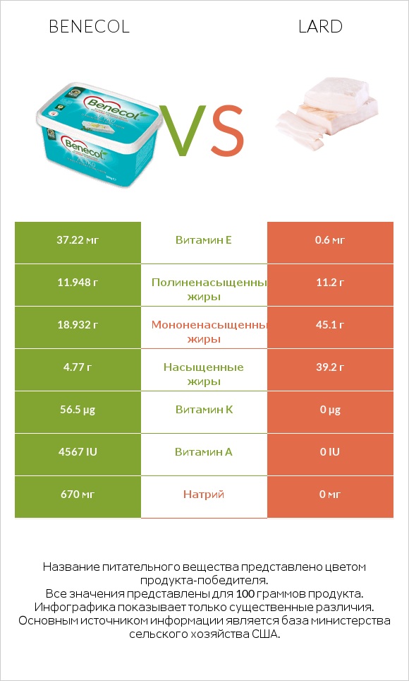 Benecol vs Lard infographic