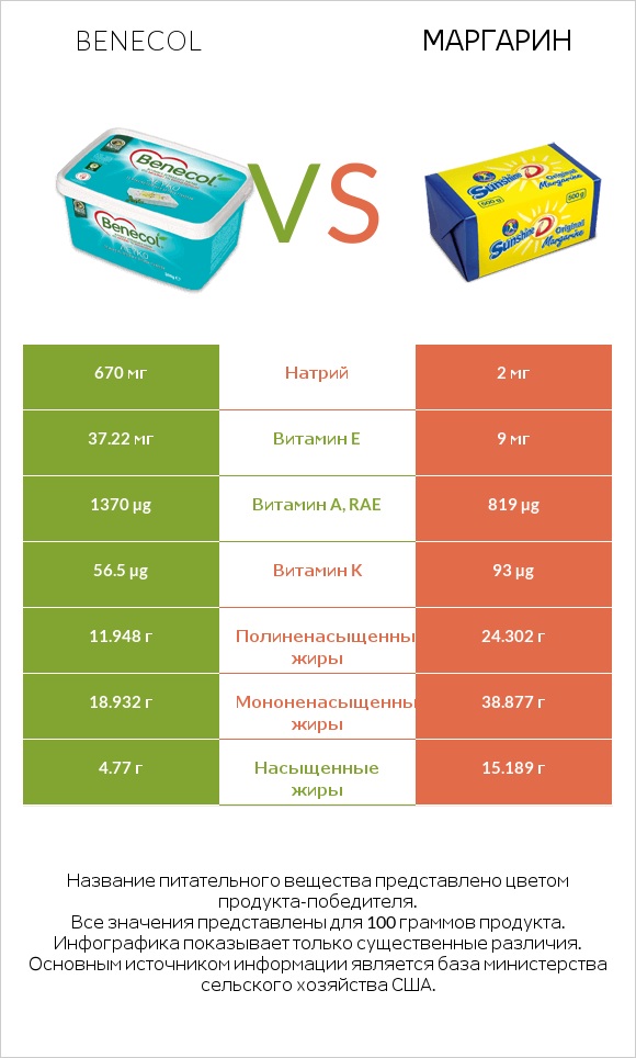 Benecol vs Маргарин infographic