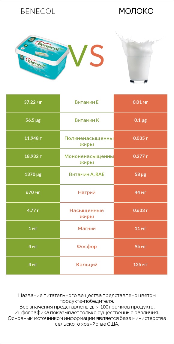 Benecol vs Молоко infographic