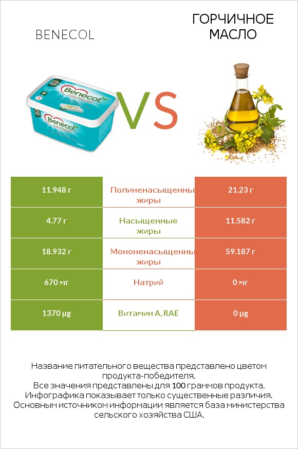 Benecol vs Горчичное масло infographic