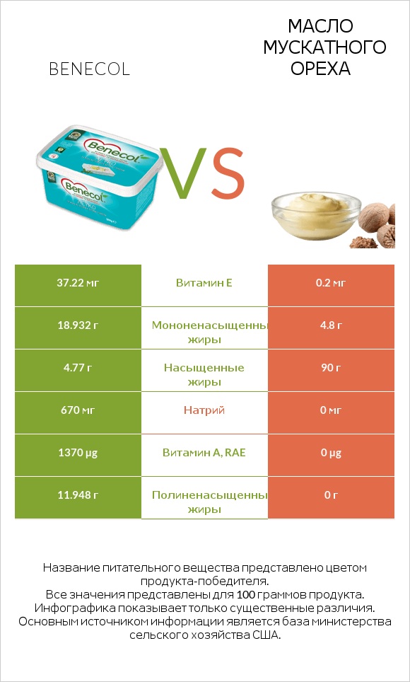 Benecol vs Масло мускатного ореха infographic