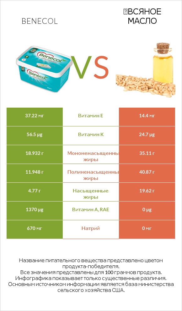 Benecol vs Օвсяное масло infographic