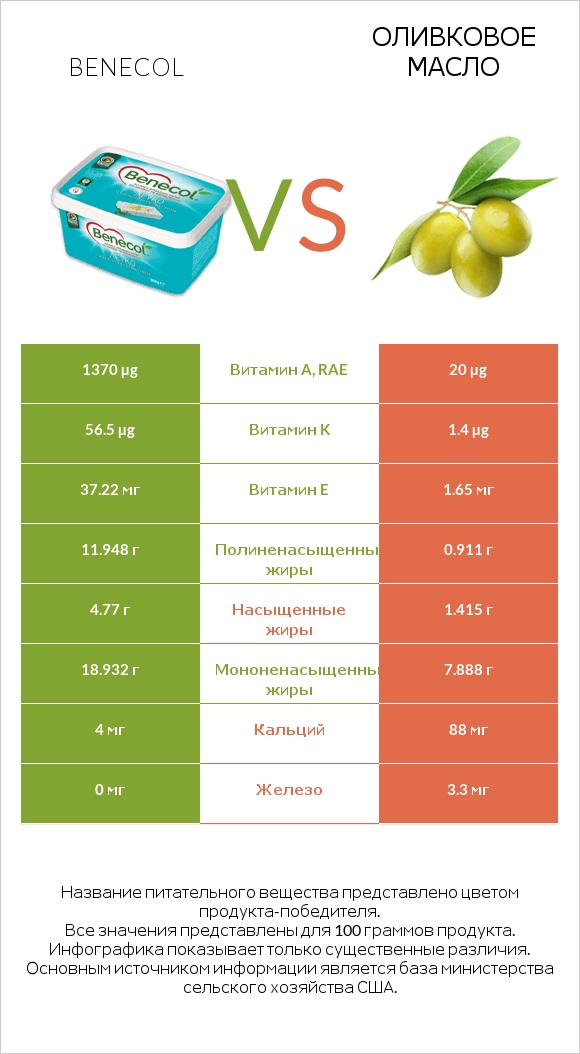 Benecol vs Оливковое масло infographic