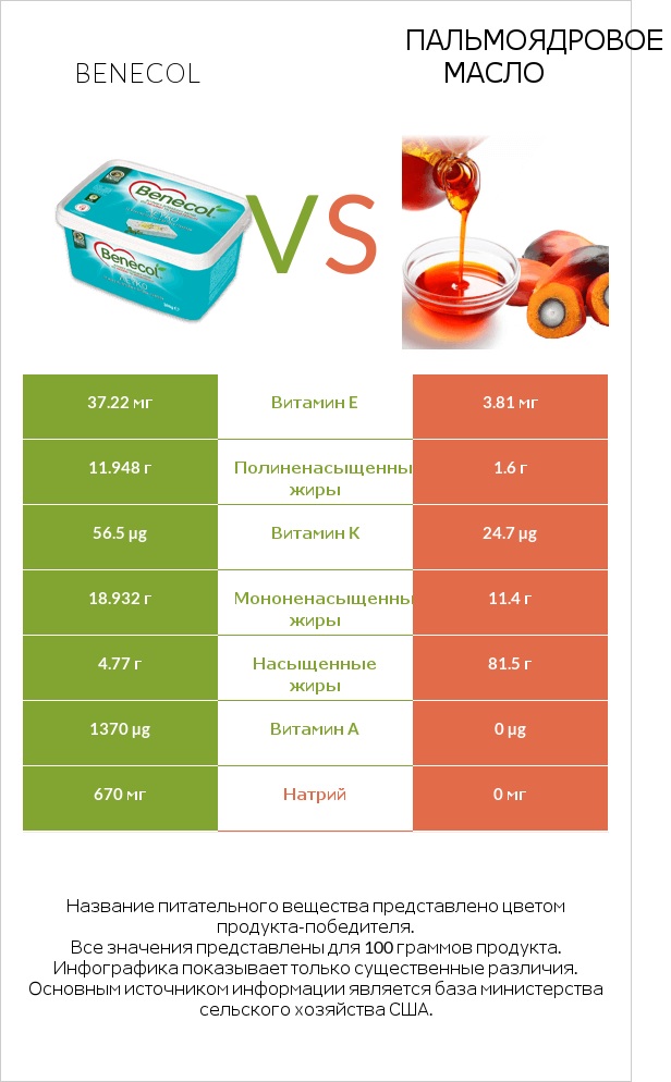 Benecol vs Пальмоядровое масло infographic