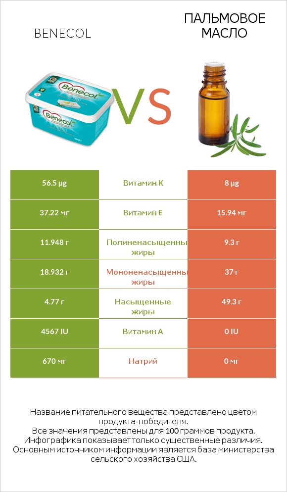 Benecol vs Пальмовое масло infographic