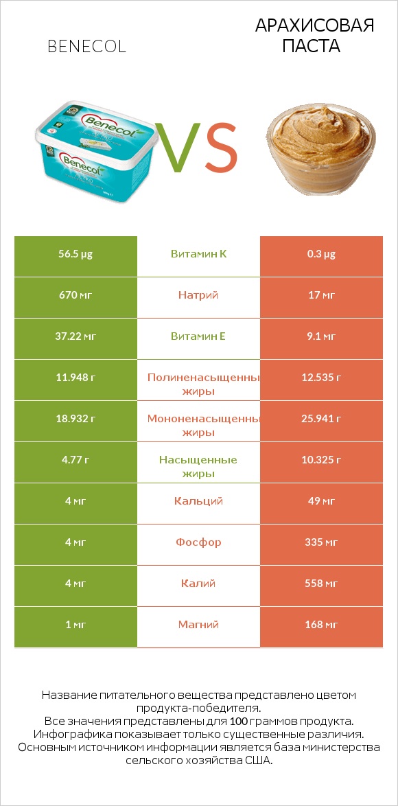 Benecol vs Арахисовая паста infographic