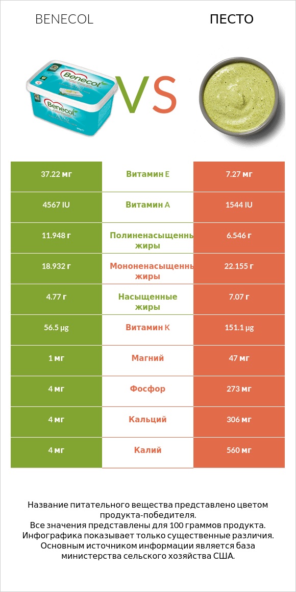 Benecol vs Песто infographic
