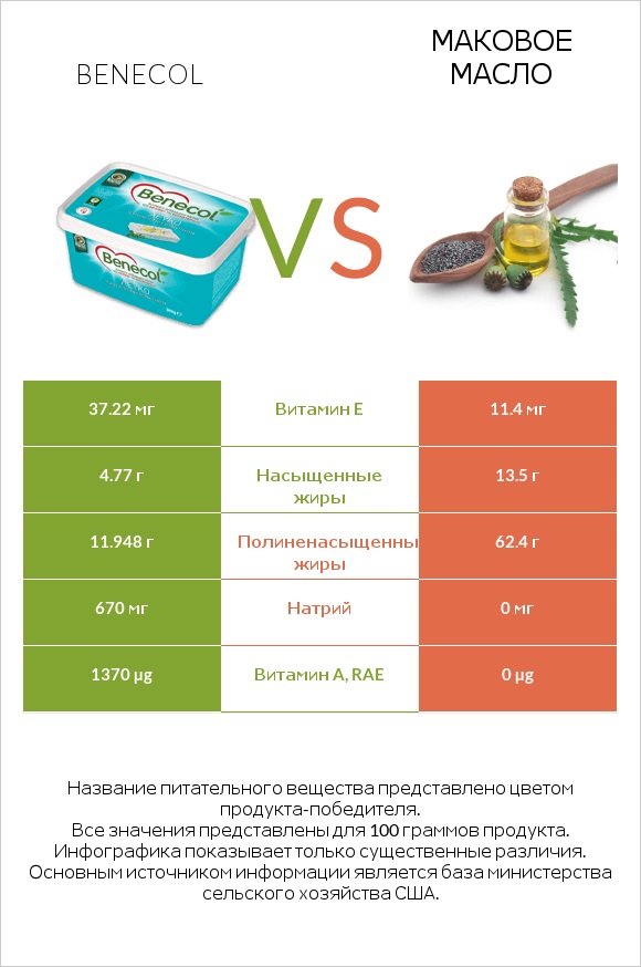 Benecol vs Маковое масло infographic