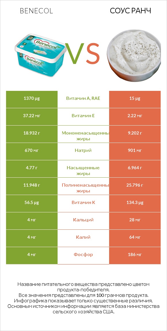 Benecol vs Соус ранч infographic