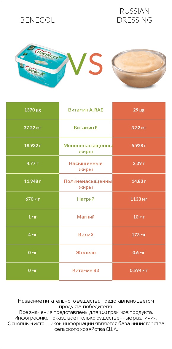 Benecol vs Russian dressing infographic
